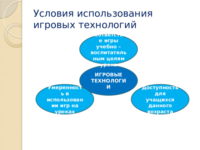 Условия использования игровых технологий Соответствие игры учебно – воспитательным целям урока ИГРОВЫЕ ТЕХНОЛОГИИ Доступность для учащихся данного возраста Умеренность в использовании игр на уроках 