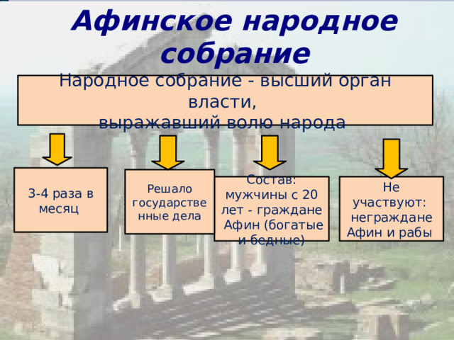 Афинское народное собрание Народное собрание - высший орган власти, выражавший волю народа 3-4 раза в месяц Решало государственные дела Состав: мужчины с 20 лет - граждане Афин (богатые и бедные) Не участвуют: неграждане Афин и рабы 