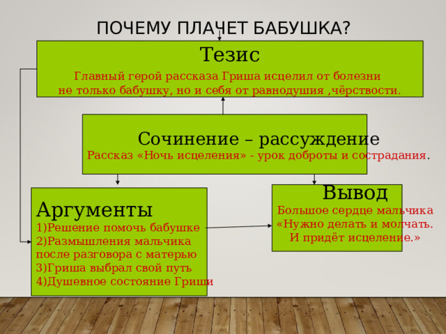 Почему плачет бабушка? Тезис Главный герой рассказа Гриша исцелил от болезни  не только бабушку, но и себя от равнодушия ,чёрствости. Сочинение – рассуждение Рассказ «Ночь исцеления» - урок доброты и сострадания . Вывод Большое сердце мальчика «Нужно делать и молчать. И придёт исцеление.» Аргументы 1)Решение помочь бабушке 2)Размышления мальчика после разговора с матерью 3)Гриша выбрал свой путь 4)Душевное состояние Гриши 