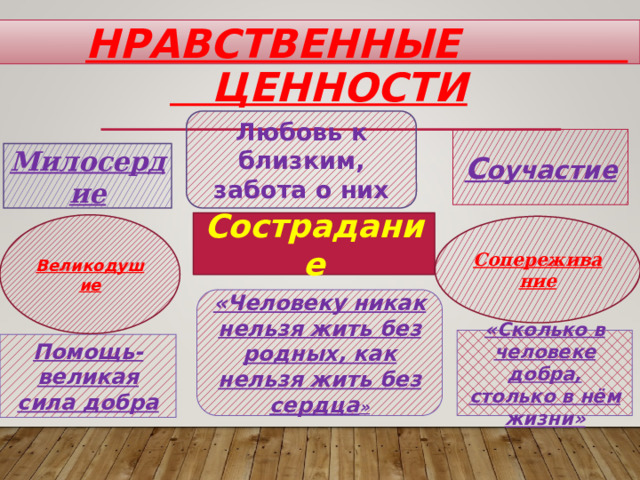  Нравственные ценности Любовь к близким, забота о них С оучастие Милосердие Сострадание Великодушие Сопереживание «Человеку никак нельзя жить без родных, как нельзя жить без сердца » «Сколько в человеке добра, столько в нём жизни» Помощь-великая сила добра  