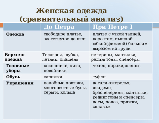 Женская одежда  (сравнительный анализ)    До  Петра Одежда При  Петре  I свободное платье, застегнутое  до  шеи Верхняя одежда платье с узкой талией, корсетом, пышной юбкой(фижмой)  большим  вырезом  на  груди Телогрея, шубка, летник, опашень Головные уборы Обувь кокошники,  кика,  повойники пелерины, мантильи, редингтоны, спенсеры чепец, парики,шляпы сапожки Украшения туфли налобные повязки, многоцветные бусы, серьги, кольца детали-ожерелья,  диадемы, браспелерины, мантильи, редингтоны и спенсеры. леты,  пояса,  пряжки,  склаваж 