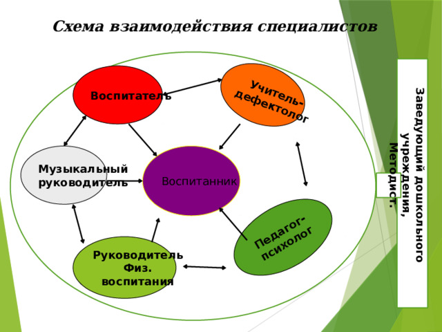 Учитель- Педагог- дефектолог психолог Схема взаимодействия специалистов   Заведующий дошкольного учреждения, Методист. Воспитатель Музыкальный Воспитанник руководитель Руководитель Физ. воспитания 