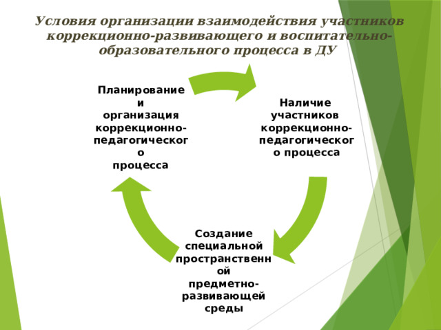 Условия организации взаимодействия участников коррекционно-развивающего и воспитательно-образовательного процесса в ДУ  Наличие Планирование и участников  организация  коррекционно- коррекционно- педагогического процесса педагогического процесса Создание специальной пространственной предметно-развивающей среды 