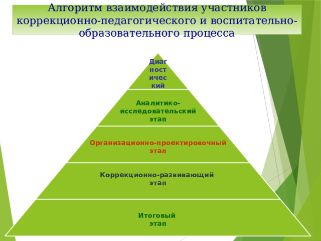 Алгоритм взаимодействия участников коррекционно-педагогического и воспитательно-образовательного процесса Диагностический этап Аналитико-исследовательский этап Организационно-проектировочный этап Коррекционно-развивающий этап  Итоговый этап 