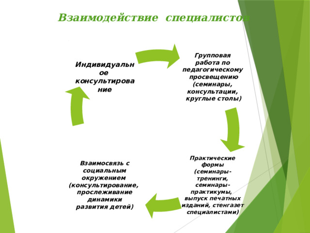 Взаимодействие специалистов Групповая работа по педагогическому Индивидуальное  просвещению консультирование (семинары, консультации,  круглые столы) Взаимосвязь с социальным окружением (консультирование, прослеживание динамики развития детей) Практические формы (семинары-тренинги, семинары-практикумы, выпуск печатных изданий, стенгазет специалистами) 