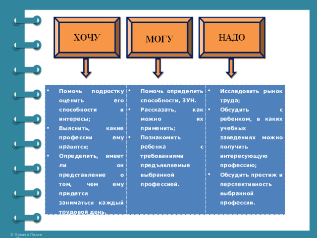 Помочь подростку оценить его способности и интересы; Выяснить, какие профессии ему нравятся; Определить, имеет ли он представление о том, чем ему придется заниматься каждый трудовой день. Помочь определить способности, ЗУН. Рассказать, как можно их применить; Познакомить ребенка с требованиями предъявляемые выбранной профессией. Исследовать рынок труда; Обсудить с ребенком, в каких учебных заведениях можно получить интересующую профессию; Обсудить престиж и перспективность выбранной профессии.   