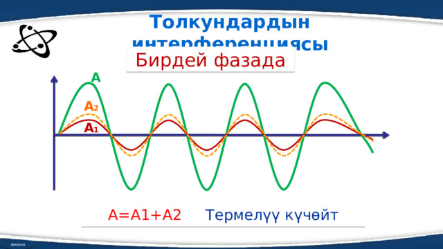 Толкундардын интерференциясы Бирдей фазада А А 2 А 1 А=А1+А2 Термелүү күчөйт физика 