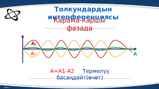 Толкундардын интерференциясы Карама-каршы фазада А 1 А 2 А А=А1-А2 Термелүү басаңдайт(өчөт) физика 