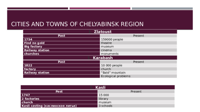 Cities and towns of Chelyabinsk region Zlatoust Past Present 1754 Find no gold 159000 people theatre Big factory Railway station museum cinema churches monuments Karabash Past 1822 Present 10 000 people factory Railway station church   “ Bald” mountain Ecological problems Kasli Past 1747 Present 2 factories 15 000 church library Kasli casting (каслинское литье) museum 3 schools 