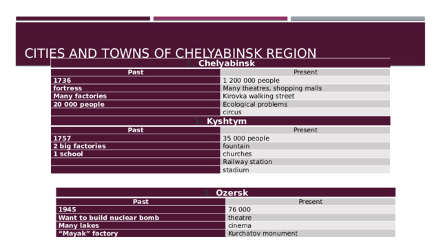 Cities and towns of Chelyabinsk region Chelyabinsk Past Present 1736 fortress 1 200 000 people Many theatres, shopping malls Many factories 20 000 people Kirovka walking street Ecological problems   circus Kyshtym Past 1757 Present 2 big factories 35 000 people 1 school fountain   churches   Railway station stadium Ozersk Past 1945 Present 76 000 Want to build nuclear bomb Many lakes theatre “ Mayak” factory cinema Kurchatov monument 
