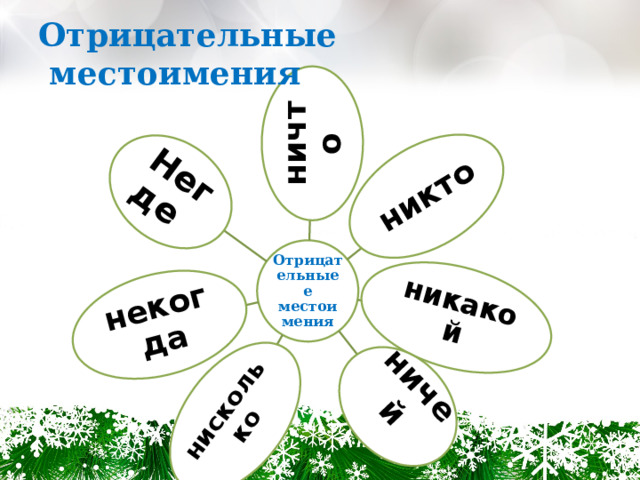 ничто никто никакой ничей  нисколько некогда Негде Отрицательные местоимения   Отрицательные е местоимения 