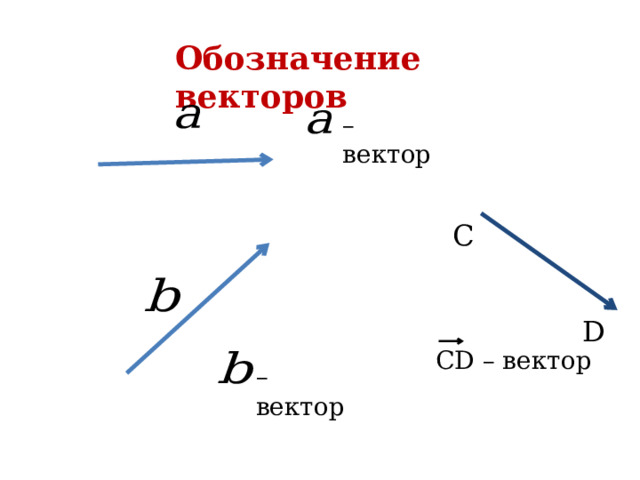 Обозначение векторов – вектор С D CD – вектор – вектор 