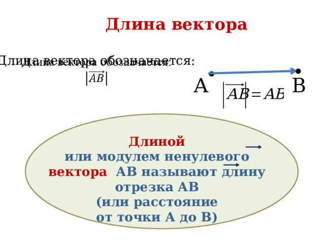 Длина вектора   Длина вектора обозначается:   • • A B  Длиной или модулем ненулевого вектора АВ называют длину отрезка АВ  (или расстояние от точки А до В) 