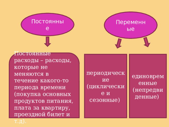 Переменные Постоянные Постоянные расходы – расходы, которые не меняются в течение какого-то периода времени (покупка основных продуктов питания, плата за квартиру, проездной билет и т.д). периодические (циклические и сезонные) единовременные (непредвиденные) 