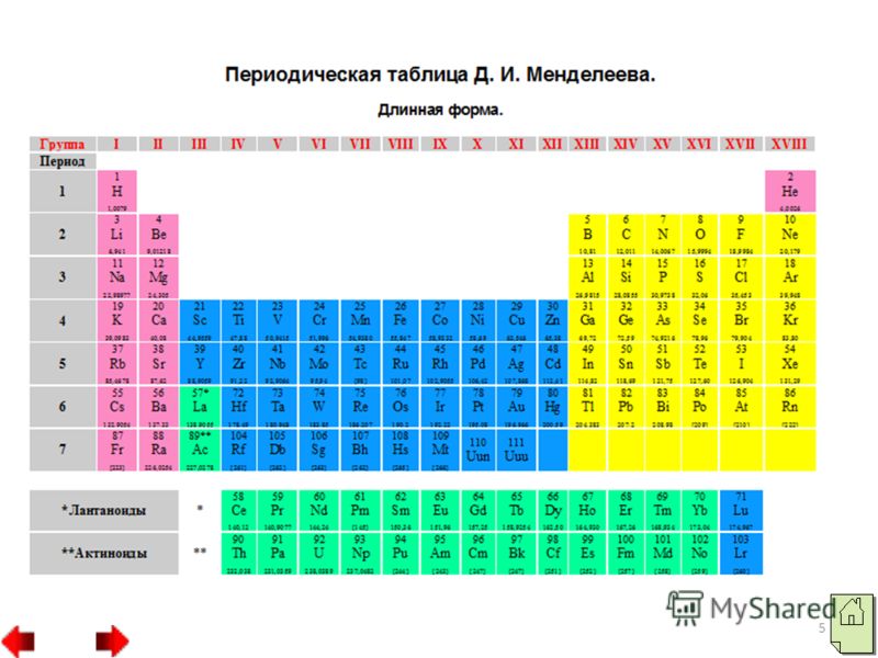 Коротко и длиннопериодный варианты таблицы