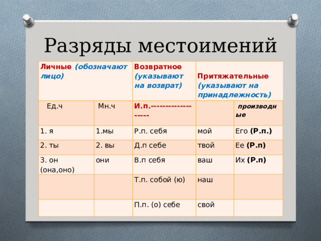 Разряды местоимений Личные  (обозначают лицо)  Ед.ч Возвратное  Мн.ч 1. я  Притяжательные (указывают на принадлежность) (указывают на возврат) 1.мы 2. ты И.п.------------------- 3. он (она,оно) 2. вы Р.п. себя   мой они Д.п себе     производные     твой Его (Р.п.) В.п себя ваш   Т.п. собой (ю) Ее (Р.п) Их (Р.п) наш П.п. (о) себе свой     