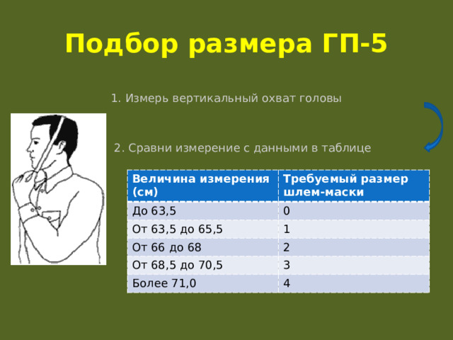 Подбор размера ГП-5 1. Измерь вертикальный охват головы 2. Сравни измерение с данными в таблице Величина измерения (см) До 63,5 Требуемый размер шлем-маски От 63,5 до 65,5 0 1 От 66 до 68 От 68,5 до 70,5 2 Более 71,0 3 4 