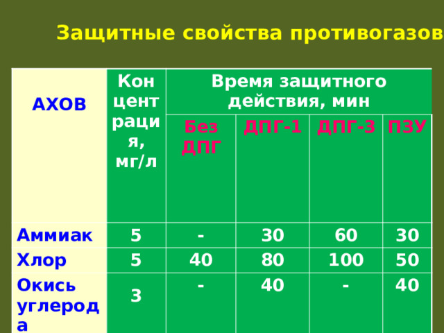 Защитные свойства противогазов  АХОВ Концентрация, мг/л Время защитного действия, мин Аммиак 5 Без ДПГ Хлор 5  - ДПГ-1 Окись углерода 30 ДПГ-3 40  60 ПЗУ 80  - 3 30 100 40 50  - 40 