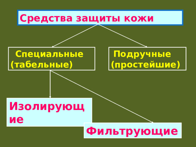  Средства защиты кожи    Специальные (табельные)  Подручные (простейшие) Изолирующие Фильтрующие 