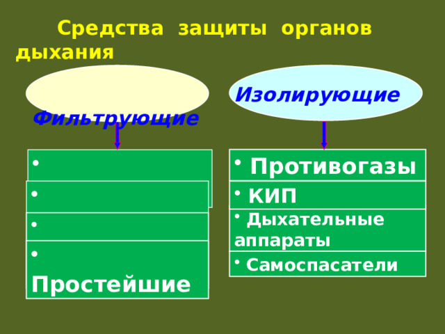  Средства защиты органов дыхания  Фильтрующие Изолирующие  Противогазы  Противогазы  Респираторы  КИП  Дыхательные аппараты  Самоспасатели  Простейшие  Самоспасатели 