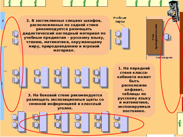 2. В застекленных секциях шкафов, расположенных по задней стене рекомендуется размещать дидактический наглядный материал по учебным предметам - русскому языку, чтению, математике, окружающему миру, природоведению и игровой материал. 1. На передней стене класса-кабинета может быть расположен алфавит, таблицы по русскому языку и математике, экспонируемые постоянно. 3. На боковой стене рекомендуется размещать экспозиционные щиты со сменной информацией и классный уголок. 