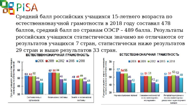 Средний балл российских учащихся 15-летнего возраста по естественнонаучной грамотности в 2018 году составил 478 баллов, средний балл по странам ОЭСР – 489 балла. Результаты российских учащихся статистически значимо не отличаются от результатов учащихся 7 стран, статистически ниже результатов 29 стран и выше результатов 33 стран. 