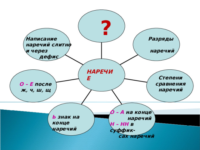 Презентация "Наречие" - Русский язык - Презентации - 7 класс