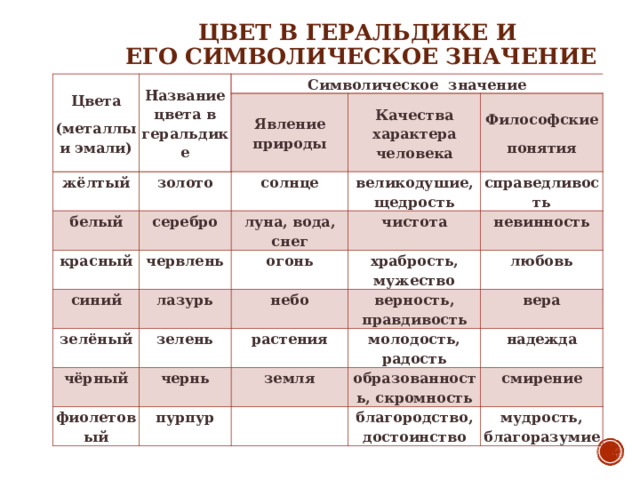 ЦВЕТ В ГЕРАЛЬДИКЕ И  ЕГО СИМВОЛИЧЕСКОЕ ЗНАЧЕНИЕ   Цвета (металлы и эмали) Название цвета в геральдике Символическое  значение жёлтый белый Явление природы золото красный серебро солнце Качества характера человека великодушие, щедрость Философские понятия червлень луна, вода, снег синий чистота справедливость огонь зелёный лазурь невинность храбрость, мужество небо чёрный зелень любовь растения верность, правдивость чернь фиолетовый вера молодость, радость земля пурпур надежда образованность, скромность   смирение благородство, достоинство мудрость, благоразумие 