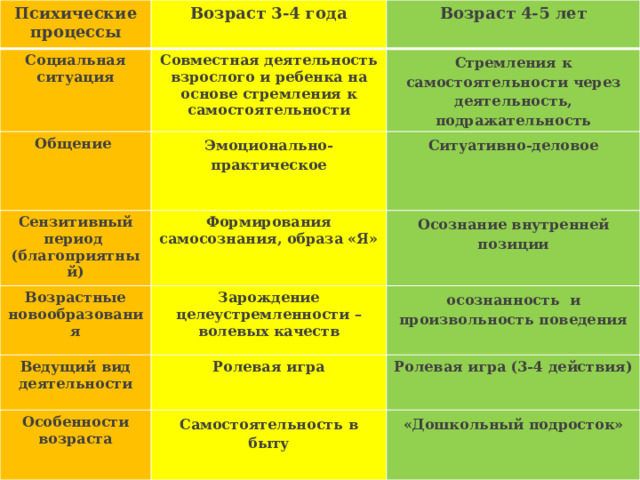 Психические процессы Возраст 3-4 года Социальная ситуация Возраст 4-5 лет Совместная деятельность взрослого и ребенка на основе стремления к самостоятельности Общение Стремления к самостоятельности через деятельность, подражательность Эмоционально-практическое Сензитивный период Возрастные новообразования  Ситуативно-деловое (благоприятный) Формирования самосознания, образа «Я» Ведущий вид деятельности Зарождение целеустремленности –волевых качеств Осознание внутренней позиции    осознанность  и произвольность поведения Ролевая игра Особенности возраста   Ролевая игра (3-4 действия) Самостоятельность в быту «Дошкольный подросток»    