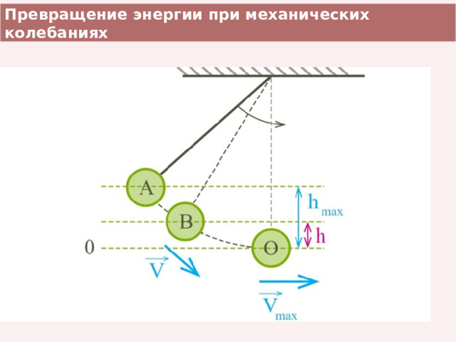 Превращение энергии при механических колебаниях 