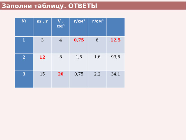 Заполни таблицу. ОТВЕТЫ № 1 m , г 3  2 V , см ³ 3 4  12  г/см ³  г/см ³ 0,75 15 8  20 1,5 6 1,6 12,5 0,75 93,8 2,2 34,1 