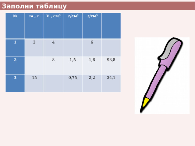 Заполни таблицу № m , г 1  V , см ³  3 2  г/см ³ 3 4   г/см ³ 15 8  6 1,5 1,6 0,75 2,2 93,8 34,1 