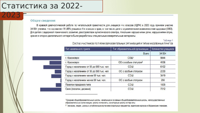 Статистика за 2022-2023 г. 
