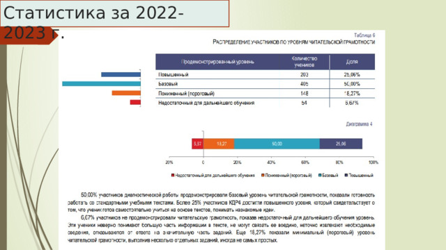 Статистика за 2022-2023 г. 