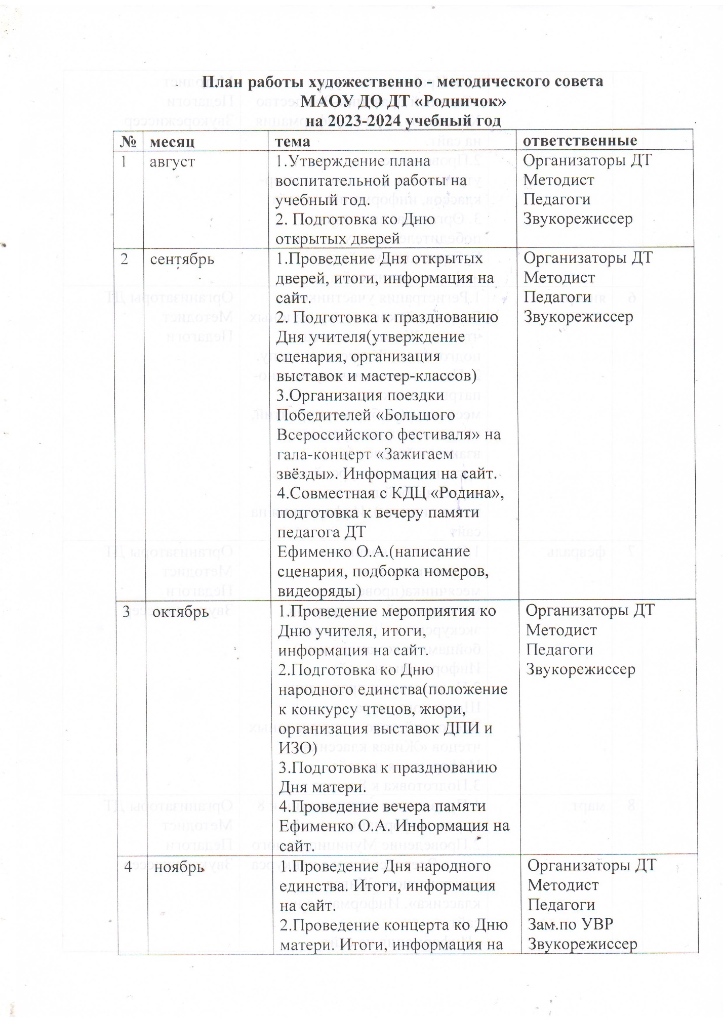 3.3. Результаты участия педагогического работника в организационно- методической деятельности (п.3.3)