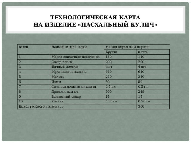 Технологическая карта  На изделие «Пасхальный кулич»   № п/п Наименование сырья Расход сырья на 8 порций 1 Брутто Масло сливочное несоленое 2 Сахар-песок нетто 3 140 200 140 4 Яичный желток Мука пшеничная в\с 200 4шт 5 4 шт 640 Молоко 6 640 Изюм 7 280 80 8 280 Соль поваренная пищевая 80 Дрожжи живые 9 0.5ч.л 0.5ч.л 300 Ванильный сахар 10 249 Коньяк 15 Выход готового изделия, г 15 0.5ст.л 0.5ст.л   300 