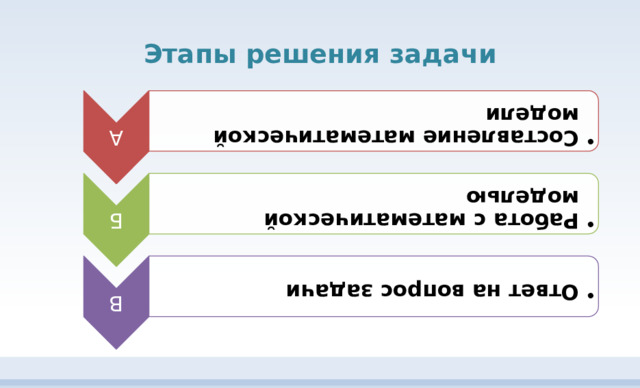 А Составление математической модели Составление математической модели Б Работа с математической моделью Работа с математической моделью В Ответ на вопрос задачи Ответ на вопрос задачи Этапы решения задачи 