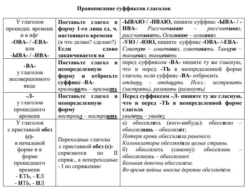 Правописание суффиксов ЕГЭ таблица. Таблица правописание суффиксов задание 11 ЕГЭ. ЕГЭ правописание суффиксов существительных прилагательных глаголов. Суффиксы глаголов таблица 10 класс.