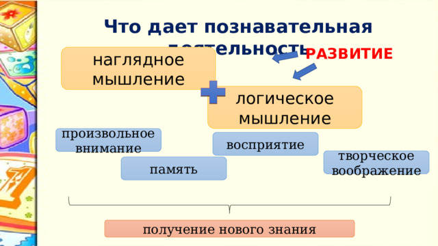 Что дает познавательная деятельность РАЗВИТИЕ наглядное мышление логическое мышление произвольное внимание восприятие творческое воображение память получение нового знания 