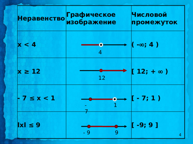 Неравенство х  Графическое изображение х ≥ 12 Числовой промежуток - 7 ≤ х  ( -  ; 4 ) lхl ≤ 9 [ 12; +  ) [ - 7; 1 ) [ -9; 9 ] 4 12 -7 1 - 9 9 4 