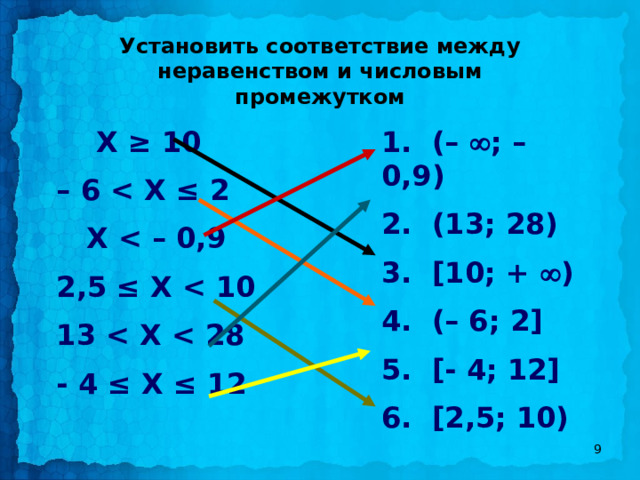 Установить соответствие между неравенством и числовым промежутком 1. ( –  ; – 0,9)  Х ≥ 10 – 6  2. (13; 28)  Х  3. [10; +  ) 4. (– 6; 2] 2,5 ≤ Х  5. [- 4; 12] 13  6. [2,5; 10) - 4 ≤ Х ≤ 12 7 
