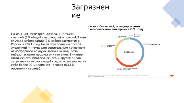 Загрязнение По данным Роспотребнадзора, 136 тысяч смертей (6% общей смертности) и почти 4,3 млн случаев заболеваний (2% заболеваемости) в России в 2021 году были обусловлены плохой экологией — неудовлетворительным качеством атмосферного воздуха, питьевых вод, почв, небезопасными продуктами питания. Влияние химического, биологического и других видов загрязнения окружающей среды испытывают на себе более 90 миллионов человек (63,6% населения страны). 