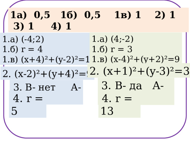  Проверка 1а) 0,5 1б) 0,5 1в) 1 2) 1 3) 1 4) 1 2 вариант 1 вариант 1.a) (4;-2) 1.б) r = 3 1.в) (х-4)²+(y+2)²=9 1.а) (-4;2) 1.б) r = 4 1.в) (х+4)²+(y-2)²=16 2. (x+1)²+(y-3)²=36 2. (x-2)²+(y+4)²=9  3. В- да А- нет  3. В- нет А- да  4. r = 5  4. r = 13 