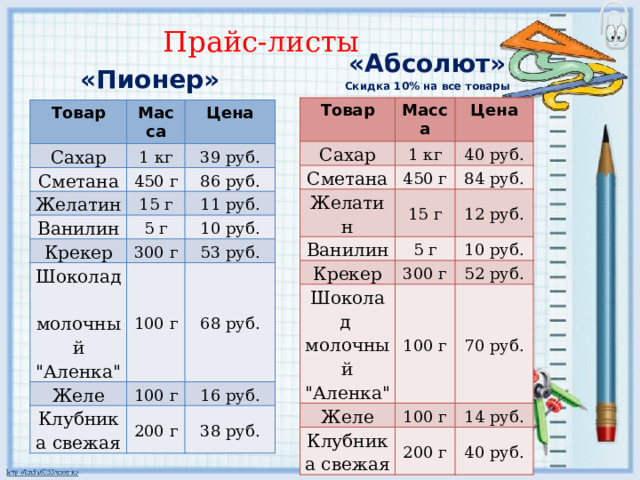 Прайс-листы «Абсолют» Скидка 10% на все товары «Пионер» Товар Сахар Масса Цена 1 кг Сметана 40 руб. 450 г Желатин Ванилин 84 руб. 15 г Крекер 12 руб. 5 г 10 руб. 300 г Шоколад молочный 