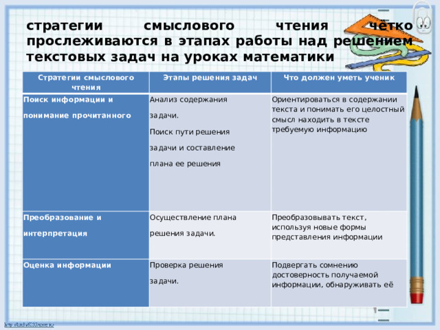 стратегии смыслового чтения чётко прослеживаются в этапах работы над решением текстовых задач на уроках математики Стратегии смыслового чтения Этапы решения задач Поиск информации и Что должен уметь ученик понимание прочитанного Анализ содержания Преобразование и задачи. интерпретация Осуществление плана Оценка информации Ориентироваться в содержании текста и понимать его целостный смысл находить в тексте требуемую информацию решения задачи. Преобразовывать текст, используя новые формы представления информации Проверка решения Поиск пути решения задачи. задачи и составление Подвергать сомнению достоверность получаемой информации, обнаруживать её плана ее решения 