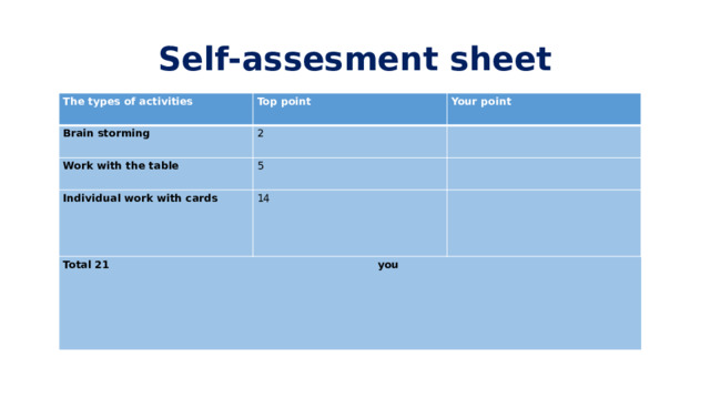 Self-assesment sheet The types of activities Top point Brain storming Your point 2 Work with the table 5   Individual work with cards   14 Total 21 you   