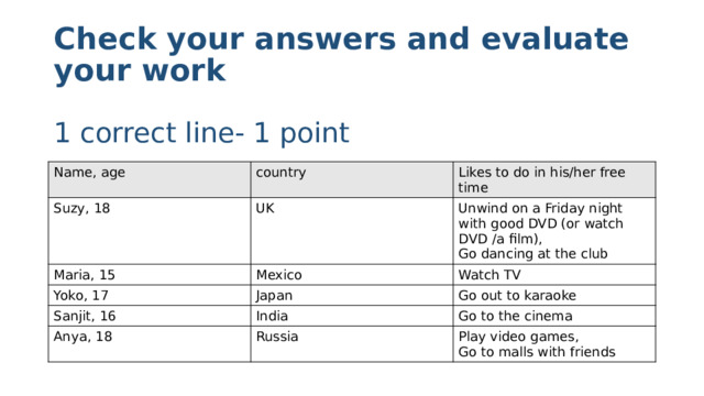 Check your answers and evaluate your work   1 correct line- 1 point Name, age country Suzy, 18 Likes to do in his/her free time UK Maria, 15 Mexico Yoko, 17 Unwind on a Friday night with good DVD (or watch DVD /a film), Sanjit, 16 Watch TV Japan Go dancing at the club India Go out to karaoke Anya, 18 Go to the cinema Russia Play video games, Go to malls with friends 