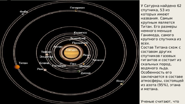 У Сатурна найдено 62 спутника, 53 из которых имеют названия. Самым крупным является Титан. Его размеры немного меньше Ганимеда, самого крупного спутника из всех. Состав Титана схож с составом других спутников газовых гигантов и состоит из скальных пород, водяного льда. Особенность его заключается в составе атмосферы, состоящей из азота (95%), этана и метана. Ученые считают, что возможно наличие жизни на Энцеладе и Титане, несмотря на отсутствие на поверхности жидкости. 