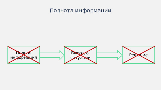 Полнота информации Полная информация Решение Вывод о ситуации Иногда схемы лучше изображать горизонтально.  