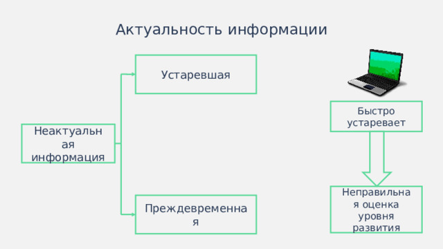 Актуальность информации Устаревшая Быстро устаревает Неактуальная информация Неправильная оценка уровня развития Преждевременная Иногда схемы лучше изображать горизонтально.  